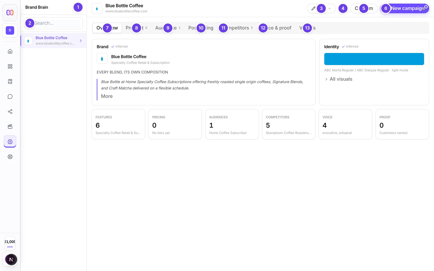 A brand open on the Brand Brain screen with the Edit, Refresh brand data, Confirm and New campaign buttons in the header.